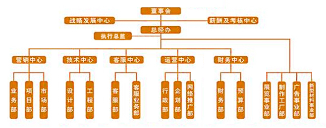 組織架構(gòu)(圖1)